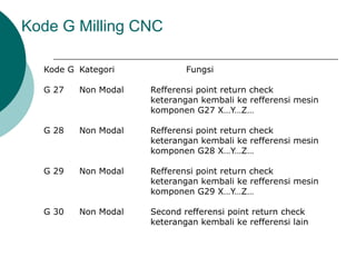 Kode G Kategori Fungsi
G 27 Non Modal Refferensi point return check
keterangan kembali ke refferensi mesin
komponen G27 X…Y…Z…
G 28 Non Modal Refferensi point return check
keterangan kembali ke refferensi mesin
komponen G28 X…Y…Z…
G 29 Non Modal Refferensi point return check
keterangan kembali ke refferensi mesin
komponen G29 X…Y…Z…
G 30 Non Modal Second refferensi point return check
keterangan kembali ke refferensi lain
Kode G Milling CNC
 