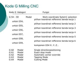 Kode G Kategori Fungsi
G 54 - 59 Modal Work coordinate Sytem1 selection
pilihan koordinat refferensi benda kerja 1
untuk G54,
pilihan koordinat refferensi benda kerja 2
untuk G55,
pilihan koordinat refferensi benda kerja 3
untuk G56,
pilihan koordinat refferensi benda kerja 4
untuk G57,
pilihan koordinat refferensi benda kerja 5
untuk G58,
pilihan koordinat refferensi benda kerja 6
untuk G59,
komponen G54 X…Y…Z…
G 60 Modal Single directionpositioning
G 61 Modal Exact stop mode
G 62 Modal Automatic corner override
G 63 Modal Tapping Mode
G 64 Modal Cutting Mode
Kode G Milling CNC
 