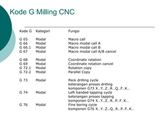 Kode G Kategori Fungsi
G 65 Modal Macro call
G 66 Modal Macro modal call A
G 66.1 Modal Macro modal call B
G 67 Modal Macro modal call A/B cancel
G 68 Modal Coordinate rotation
G 69 Modal Coordinate rotation cancel
G 72.1 Modal Rotation copy
G 72.2 Modal Parallel Copy
G 73 Modal Peck drilling cycle
keterangan proses drilling
komponen G73 X…Y…Z…R…Q…F…K…
G 74 Modal Left handed tapping cycle
keterangan proses tapping
komponen G74 X…Y…Z…R…P…F…K…
G 76 Modal Fine boring cycle
komponen G76 X…Y…Z…Q…R…P…F…K…
Kode G Milling CNC
 