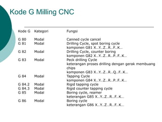 Kode G Kategori Fungsi
G 80 Modal Canned cycle cancel
G 81 Modal Drilling Cycle, spot boring cycle
komponen G81 X…Y…Z…R…F…K…
G 82 Modal Drilling Cycle, counter boring
komponen G82 X…Y…Z…R…P…F…K…
G 83 Modal Peck drilling Cycle
keterangan proses drilling dengan gerak membuang
chips
komponen G83 X…Y…Z…R…Q…F…K…
G 84 Modal Tapping Cycle
komponen G84 X…Y…Z…R…P…F…K…
G 84.2 Modal Rigid tapping cycle
G 84.3 Modal Rigid counter tapping cycle
G 85 Modal Boring cycle, reamer
keterangan G85 X…Y…Z…R…F…K…
G 86 Modal Boring cycle
keterangan G86 X…Y…Z…R…F…K…
Kode G Milling CNC
 