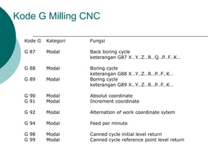 Kode G Kategori Fungsi
G 87 Modal Back boring cycle
keterangan G87 X…Y…Z…R…Q…P…F…K…
G 88 Modal Boring cycle
keterangan G88 X…Y…Z…R…P…F…K…
G 89 Modal Boring cycle
keterangan G89 X…Y…Z…R…P…F…K…
G 90 Modal Absolut coordinate
G 91 Modal Increment coordinate
G 92 Modal Alternation of work coordinate sytem
G 94 Modal Feed per minute
G 98 Modal Canned cycle initial level return
G 99 Modal Canned cycle reference point level return
Kode G Milling CNC
 
