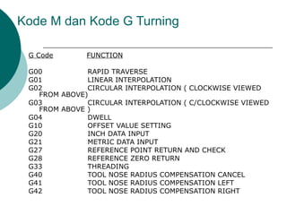 Kode M dan Kode G Turning
G Code FUNCTION
G00 RAPID TRAVERSE
G01 LINEAR INTERPOLATION
G02 CIRCULAR INTERPOLATION ( CLOCKWISE VIEWED
FROM ABOVE)
G03 CIRCULAR INTERPOLATION ( C/CLOCKWISE VIEWED
FROM ABOVE )
G04 DWELL
G10 OFFSET VALUE SETTING
G20 INCH DATA INPUT
G21 METRIC DATA INPUT
G27 REFERENCE POINT RETURN AND CHECK
G28 REFERENCE ZERO RETURN
G33 THREADING
G40 TOOL NOSE RADIUS COMPENSATION CANCEL
G41 TOOL NOSE RADIUS COMPENSATION LEFT
G42 TOOL NOSE RADIUS COMPENSATION RIGHT
 