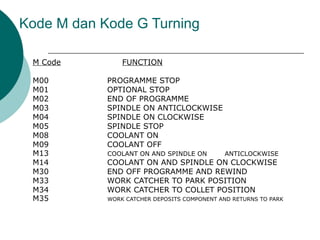 M Code FUNCTION
M00 PROGRAMME STOP
M01 OPTIONAL STOP
M02 END OF PROGRAMME
M03 SPINDLE ON ANTICLOCKWISE
M04 SPINDLE ON CLOCKWISE
M05 SPINDLE STOP
M08 COOLANT ON
M09 COOLANT OFF
M13 COOLANT ON AND SPINDLE ON ANTICLOCKWISE
M14 COOLANT ON AND SPINDLE ON CLOCKWISE
M30 END OFF PROGRAMME AND REWIND
M33 WORK CATCHER TO PARK POSITION
M34 WORK CATCHER TO COLLET POSITION
M35 WORK CATCHER DEPOSITS COMPONENT AND RETURNS TO PARK
Kode M dan Kode G Turning
 