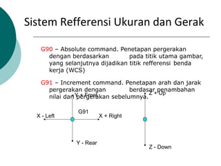 G90 – Absolute command. Penetapan pergerakan
dengan berdasarkan pada titik utama gambar,
yang selanjutnya dijadikan titik refferensi benda
kerja (WCS)
G91 – Increment command. Penetapan arah dan jarak
pergerakan dengan berdasar penambahan
nilai dari pergerakan sebelumnya.
G91
X + RightX - Left
Y + Front
Y - Rear
Z + Up
Z - Down
Sistem Refferensi Ukuran dan Gerak
 