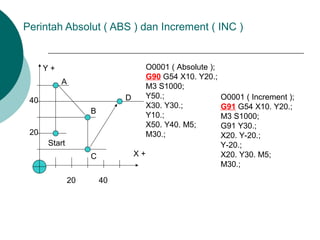 Perintah Absolut ( ABS ) dan Increment ( INC )
40
20
20 40
Start
A
B
C
D
X +
Y + O0001 ( Absolute );
G90 G54 X10. Y20.;
M3 S1000;
Y50.;
X30. Y30.;
Y10.;
X50. Y40. M5;
M30.;
O0001 ( Increment );
G91 G54 X10. Y20.;
M3 S1000;
G91 Y30.;
X20. Y-20.;
Y-20.;
X20. Y30. M5;
M30.;
 