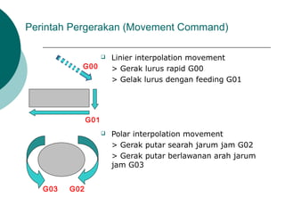 Perintah Pergerakan (Movement Command)
 Linier interpolation movement
> Gerak lurus rapid G00
> Gelak lurus dengan feeding G01
 Polar interpolation movement
> Gerak putar searah jarum jam G02
> Gerak putar berlawanan arah jarum
jam G03
G00
G01
G02G03
 