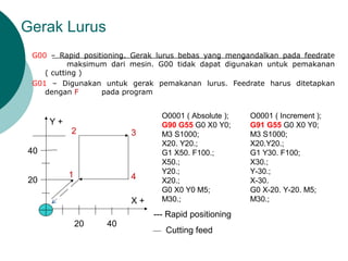 Gerak Lurus
G00 – Rapid positioning. Gerak lurus bebas yang mengandalkan pada feedrate
maksimum dari mesin. G00 tidak dapat digunakan untuk pemakanan
( cutting )
G01 – Digunakan untuk gerak pemakanan lurus. Feedrate harus ditetapkan
dengan F pada program
40
20
20 40
1
2
4
3
X +
Y +
O0001 ( Absolute );
G90 G55 G0 X0 Y0;
M3 S1000;
X20. Y20.;
G1 X50. F100.;
X50.;
Y20.;
X20.;
G0 X0 Y0 M5;
M30.;
O0001 ( Increment );
G91 G55 G0 X0 Y0;
M3 S1000;
X20.Y20.;
G1 Y30. F100;
X30.;
Y-30.;
X-30.
G0 X-20. Y-20. M5;
M30.;
--- Rapid positioning
Cutting feed
 