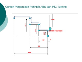 Contoh Pergerakan Perintah ABS dan INC Turning
25
50
100
2
TOOL
START POSITION
 