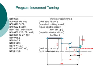 Program Increment Turning
N10 G21; ( metric progamming )
N20 G28 U0 W0; ( reff zero return )
N30 G96 S100; ( constant cutting speed )
N40 G92 S1200; ( max spindle speed )
N50 T0101 M04 S100; ( tool call up )
N60 G00 X25. Z2. M08; ( rapid to start position )
N70 G01 W-27. F0.1; ( kontour )
N80 U25.;
N90 W-25.
N100 U25.;
N110 W-50.;
N120 G28 U0 W0; ( reff zero return )
N130 M30; ( end programme )
25
50
100
2
TOOL
START POSITION
 