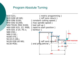 Program Absolute Turning
N10 G21; ( metric progamming )
N20 G28 U0 W0; ( reff zero return )
N30 G96 S100; ( constant cutting speed )
N40 G92 S1200; ( max spindle speed )
N50 T0101 M04 S100; ( tool call up )
N60 G00 X25. Z2. M08; ( rapid to start position )
N70 G01 Z-25. F0.1; ( kontour )
N80 X50.;
N90 Z-50.;
N100 X75.;
N110 Z-100.;
N120 G28 U0 W0; ( reff zero return )
N130 M30; ( end programme )
25
50
100
2
TOOL
START POSITION
 