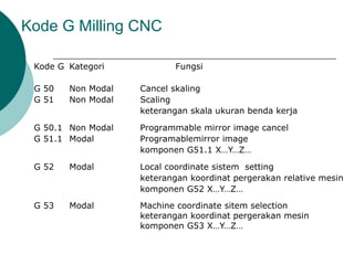 Basic cnc programming awal | PDF