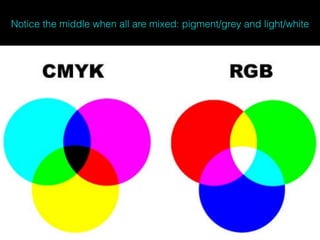 Notice the middle when all are mixed: pigment/grey and light/white
 