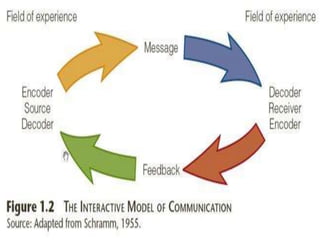 Basic_Communication_Models.pptx