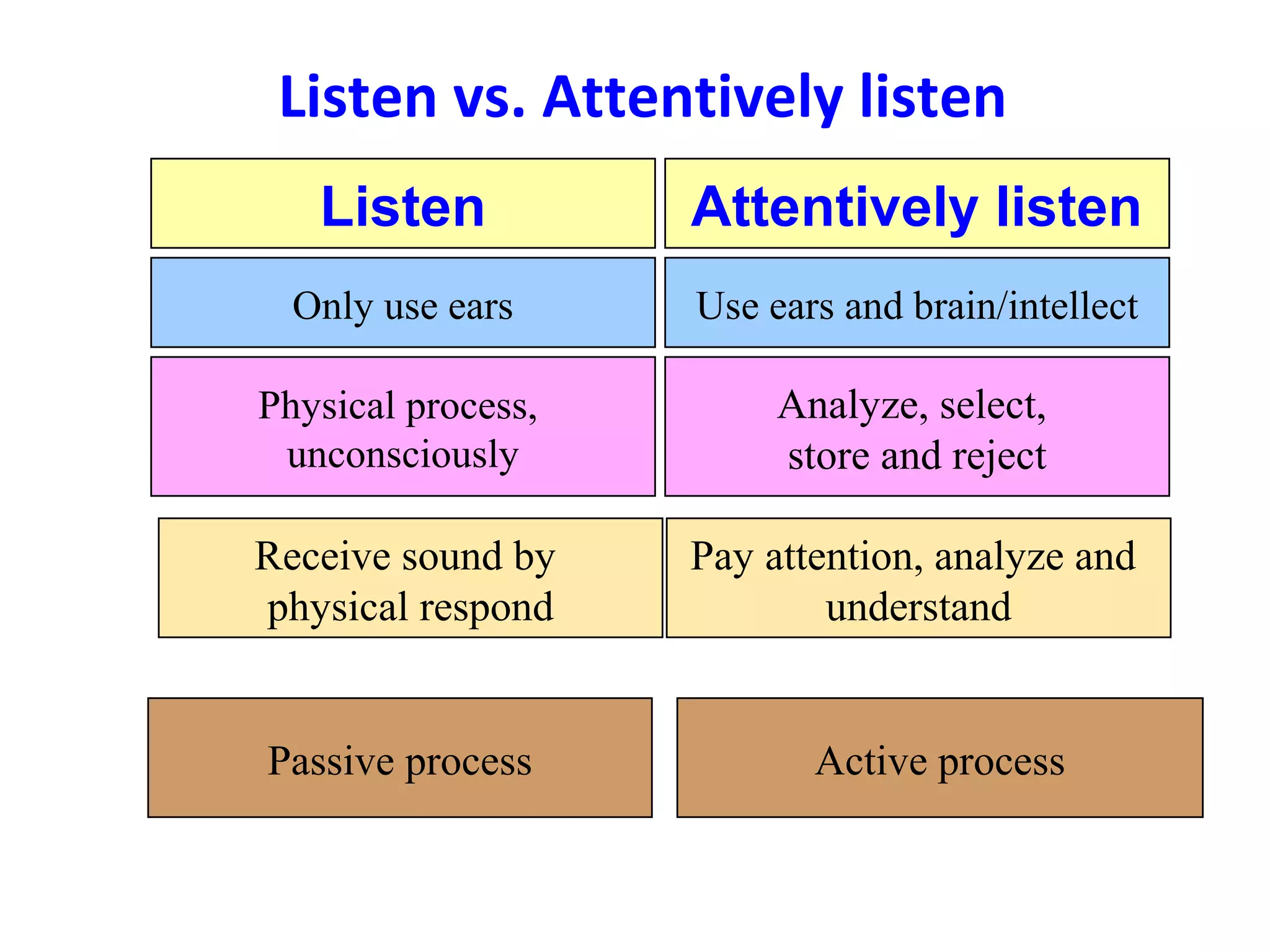 Listen vs. Attentively listen
Listen Attentively listen
Only use ears
Physical process,
unconsciously
Receive sound by
physical respond
Use ears and brain/intellect
Analyze, select,
store and reject
Pay attention, analyze and
understand
Passive process Active process
 
