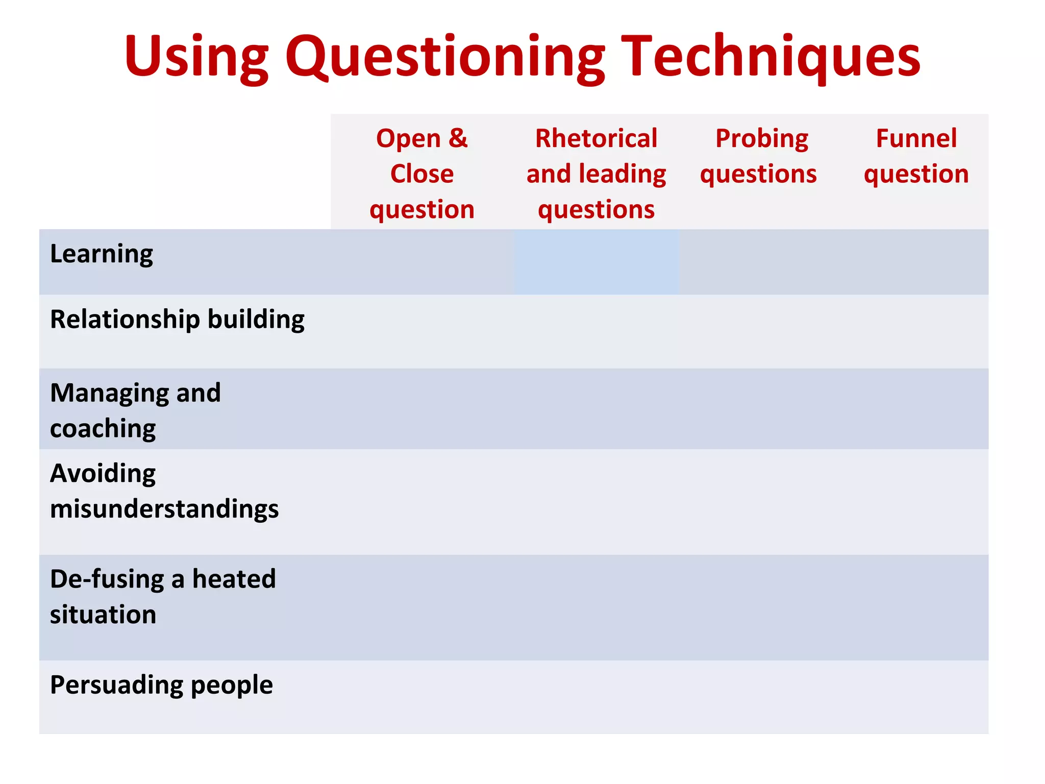 Using Questioning Techniques
Open &
Close
question
Rhetorical
and leading
questions
Probing
questions
Funnel
question
Learning
Relationship building
Managing and
coaching
Avoiding
misunderstandings
De-fusing a heated
situation
Persuading people
 