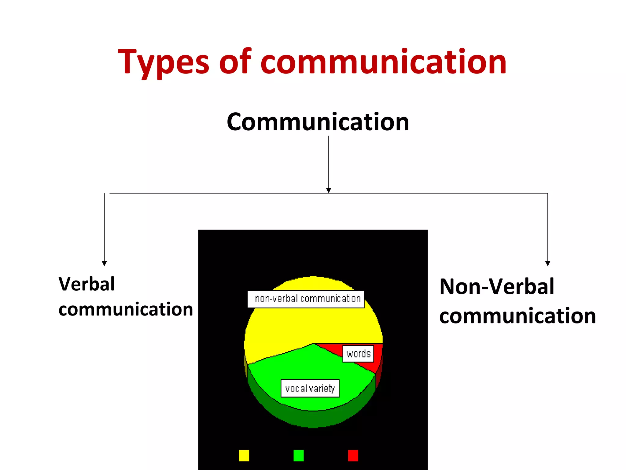 Types of communication
Communication
Verbal
communication
Non-Verbal
communication
 
