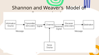 Shannon and Weaver’s Model of
Communication
 