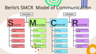 Berlo’s SMCR Model of Communication
 