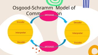 Osgood-Schramm Model of
Communication
 
