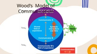 Wood’s Model of
Communication
 