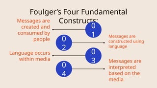 Foulger’s Four Fundamental
Constructs:
Messages are
created and
consumed by
people
0
1 Messages are
constructed using
language
0
2
Language occurs
within media
0
3 Messages are
interpreted
based on the
media
0
4
 