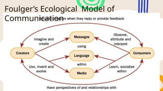 Foulger’s Ecological Model of
Communication
 