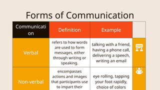 Forms of Communication
Communicati
on
Definition Example
Verbal
refers to how words
are used to form
messages, either
through writing or
speaking.
talking with a friend,
having a phone call,
delivering a speech,
writing an email
Non-verbal
encompasses
actions and images
that participants use
to impart their
eye rolling, tapping
your foot rapidly,
choice of colors
 