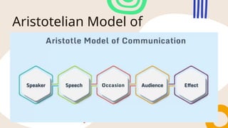 Aristotelian Model of
Communication
 