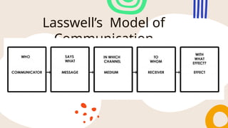 Lasswell’s Model of
Communication
 