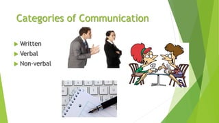 Categories of Communication
 Written
 Verbal
 Non-verbal
 