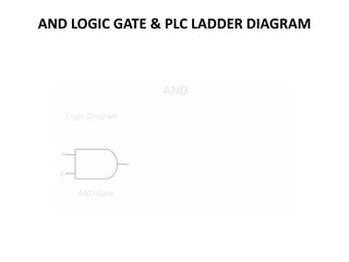 AND LOGIC GATE & PLC LADDER DIAGRAM
 