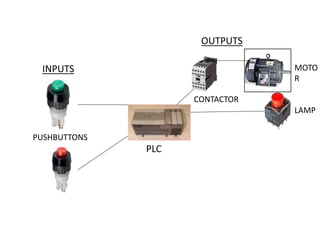 PLC
INPUTS
OUTPUTS
MOTO
R
LAMP
CONTACTOR
PUSHBUTTONS
 