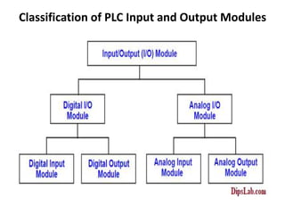 Classification of PLC Input and Output Modules
 
