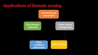 Environmental
assessment
Water source
management
Farm
condition
assessment
Pest/disease
outbreaks
Soil sensing
Applications of Remote sensing
 