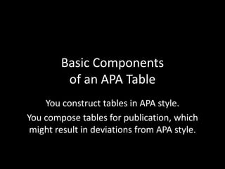 Basic Components 
of an APA Table 
You construct tables in APA style. 
You compose tables for publication, which 
might result in deviations from APA style. 
 