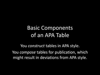 Basic Components
of an APA Table
You construct tables in APA style.
You compose tables for publication, which
might result in deviations from APA style.
 