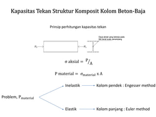 Kapasitas Tekan Struktur Komposit Kolom Beton-Baja
Prinsip perhitungan kapasitas tekan
σ aksial = ൗ
P
A
P material = 𝜎material x A
Problem, Pmaterial
Inelastik
Elastik
Kolom pendek : Engesser method
Kolom panjang : Euler method
 