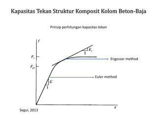 Kapasitas Tekan Struktur Komposit Kolom Beton-Baja
Prinsip perhitungan kapasitas tekan
Segui, 2013
Engesser method
Euler method
 