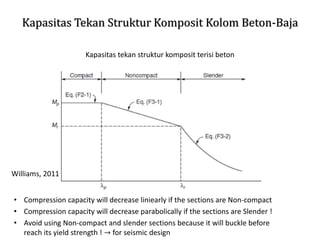 Kapasitas Tekan Struktur Komposit Kolom Beton-Baja
Kapasitas tekan struktur komposit terisi beton
• Compression capacity will decrease liniearly if the sections are Non-compact
• Compression capacity will decrease parabolically if the sections are Slender !
• Avoid using Non-compact and slender sections because it will buckle before
reach its yield strength ! → for seismic design
Williams, 2011
 