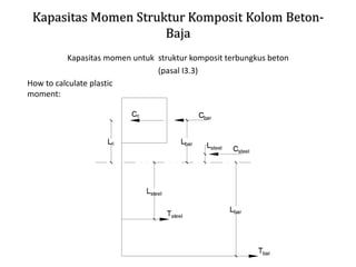Kapasitas Momen Struktur Komposit Kolom Beton-
Baja
Kapasitas momen untuk struktur komposit terbungkus beton
(pasal I3.3)
How to calculate plastic
moment:
Plastic moment = ∑force x moment arm
 