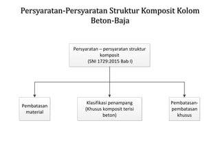 Persyaratan-Persyaratan Struktur Komposit Kolom
Beton-Baja
Persyaratan – persyaratan struktur
komposit
(SNI 1729:2015 Bab I)
Pembatasan
material
Klasifikasi penampang
(Khusus komposit terisi
beton)
Pembatasan-
pembatasan
khusus
 