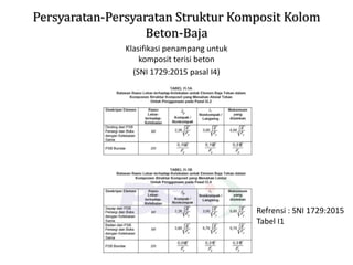 Persyaratan-Persyaratan Struktur Komposit Kolom
Beton-Baja
Klasifikasi penampang untuk
komposit terisi beton
(SNI 1729:2015 pasal I4)
Refrensi : SNI 1729:2015
Tabel I1
 