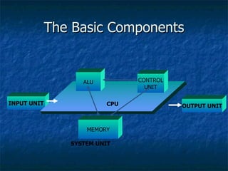 The Basic Components INPUT UNIT OUTPUT UNIT CPU ALU CONTROL UNIT MEMORY SYSTEM UNIT 