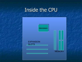 Inside the CPU PROCESSO R MEMORY EXPANSION SLOTS 