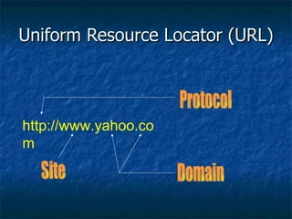 Uniform Resource Locator (URL) http://www.yahoo.com Protocol Domain Site 