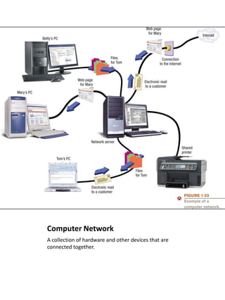 Computer Network
A collection of hardware and other devices that are
connected together.
 