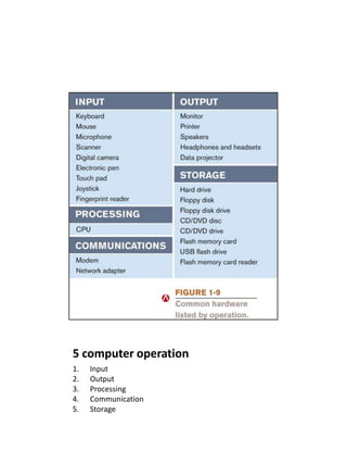 5 computer operation
1.   Input
2.   Output
3.   Processing
4.   Communication
5.   Storage
 