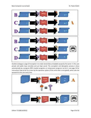 Basic Comp
Edition 7.0 
Another an
private  and
automatica
instructions
password to
puter course 
(08/10/2012
alogous usag
d  public  key
lly by a prog
s how to do 
o the user ev
message
message
message
message
message
message
secret
data 
secret
data 
book 
2) 
ge of encryp
s  coincides 
gram (PDF c
it) or even b
very time. 
encr
1
2
3
encry
encry
1
2
3
encr
encry
encry
t 
enc
t 
enc
tion is to ma
and  are  kep
creation prog
by the opera
Grypt
f
È
ypt
ypt
G
f
È
rypt
ypt
ypt
crypt
crypt
ake stored da
pt  secret.  T
grams or co
ative system
G#4hg!
f@çd*s
È^£(iw,
G#4hg!
f@çd*s
È^£(iw,
D(£ò§
*+]dH
D(£ò§
*+]dH
ata unreadab
he  encryptio
mpression p
 (if the entir
decrypt
decrypt
decrypt
decrypt
decrypt
decrypt
decrypt
decrypt
ble except by
on  and  decr
programs can
re disk is enc
messa
messa
messa
Trb:-ò°
Dr4^|ò
%$&/ò
sec
da
%£)
jhgd
Dr. P
P
y the owner
ryption  proc
n do it, see 
crypted), wh
age 1
age 2
age 3
°§
ò9
òL
cret
ata
(“84
ds?ì
Paolo Coletti
age 19 of 32
 
 
. In this case
cess  is  done
page 10 for
hich asks the
 
 
i 
2 
e 
e 
r 
e 
 