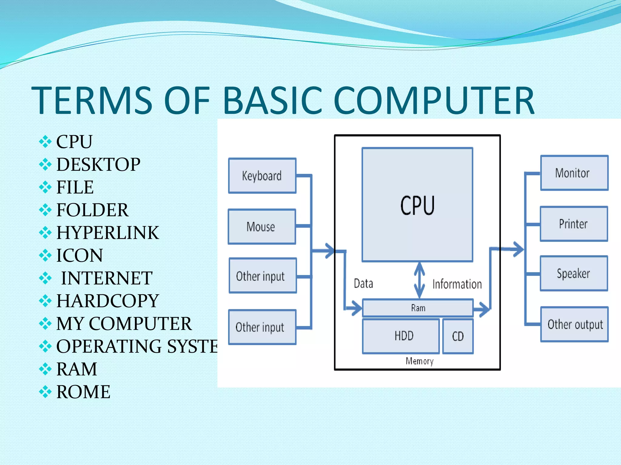 TERMS OF BASIC COMPUTER
CPU
DESKTOP
FILE
FOLDER
HYPERLINK
ICON
INTERNET
HARDCOPY
MY COMPUTER
OPERATING SYSTEM
RAM
ROME