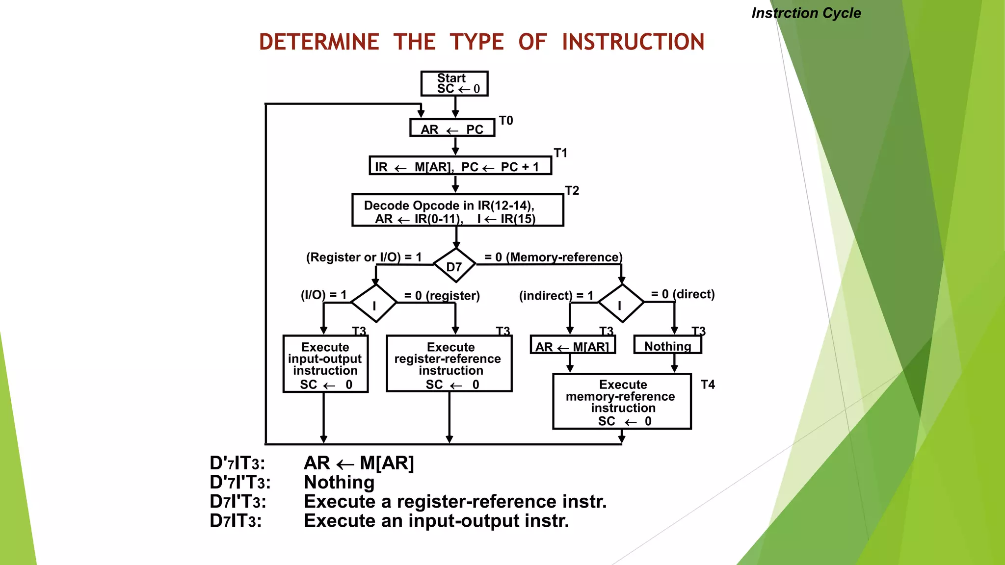 Basic computer organization design | PPT
